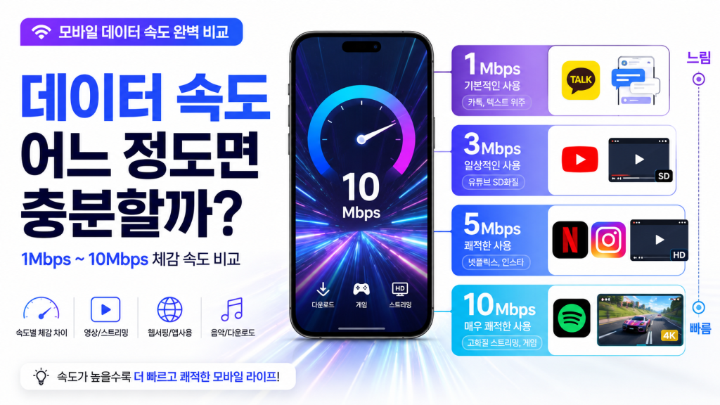 스마트폰 데이터속도 총정리｜1Mbps·3Mbps·5Mbps 실제 체감 차이